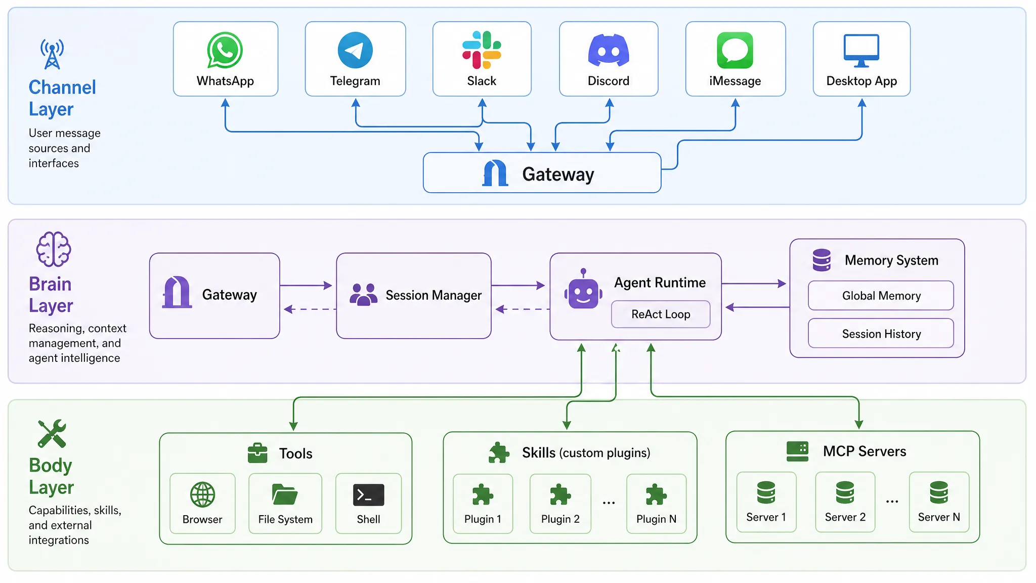 OpenClaw Architecture Overview